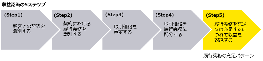 図　収益認識の5ステップ（Step5）