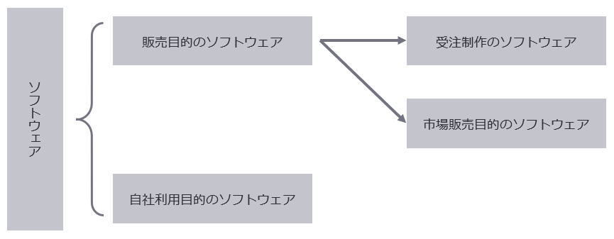 ソフトウェアの分類　図