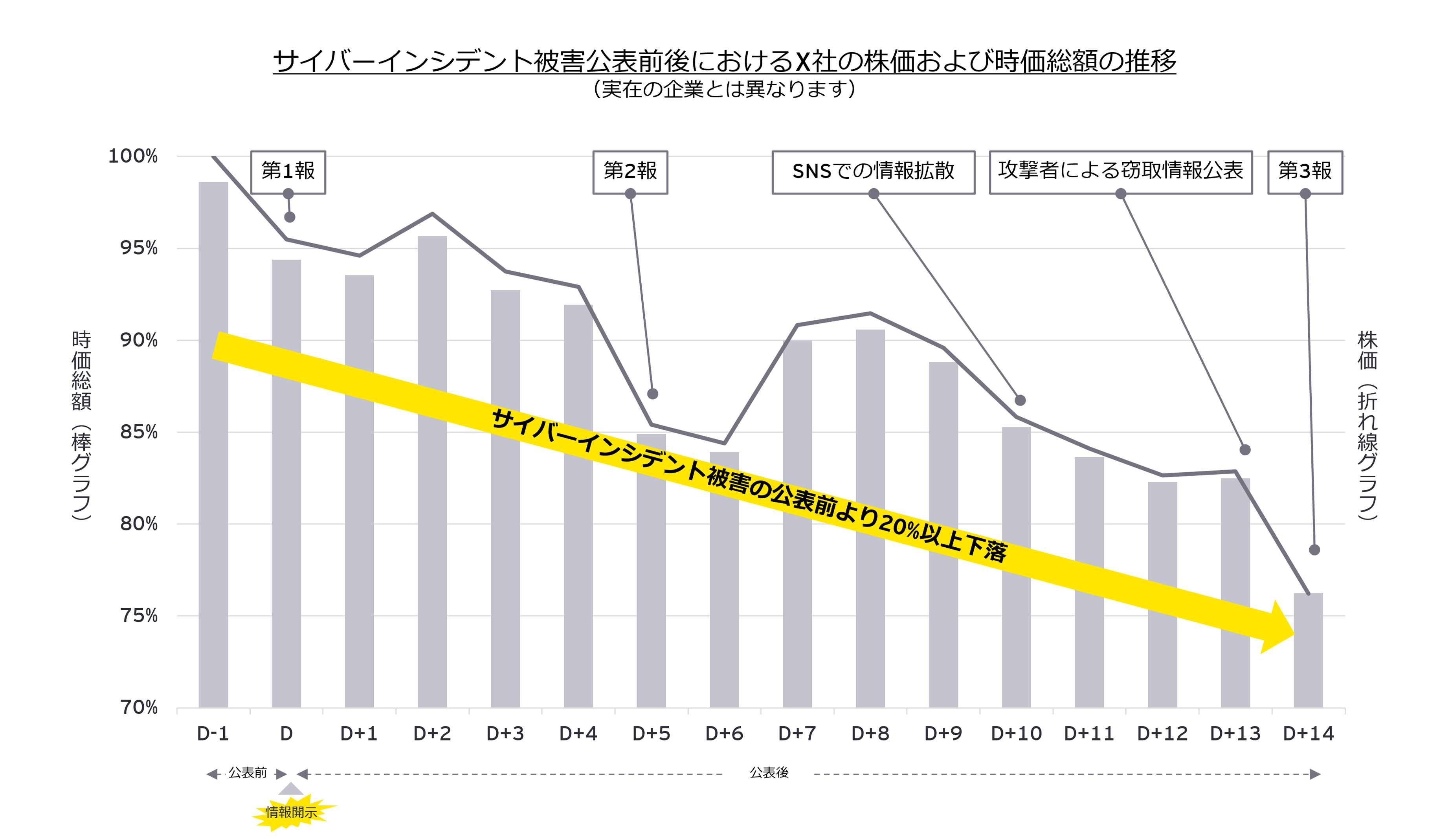 前述の事例を取ると、公表されたサイバーインシデント被害の内容から内部で実際になされたであろう経営判断のポイントを推測すると、各対応のタイミングや各評価結果の妥当性、対応内容の適切さ等、振り返るべきポイントは、公表された限られた情報からでも多岐にわたることが想定されます。