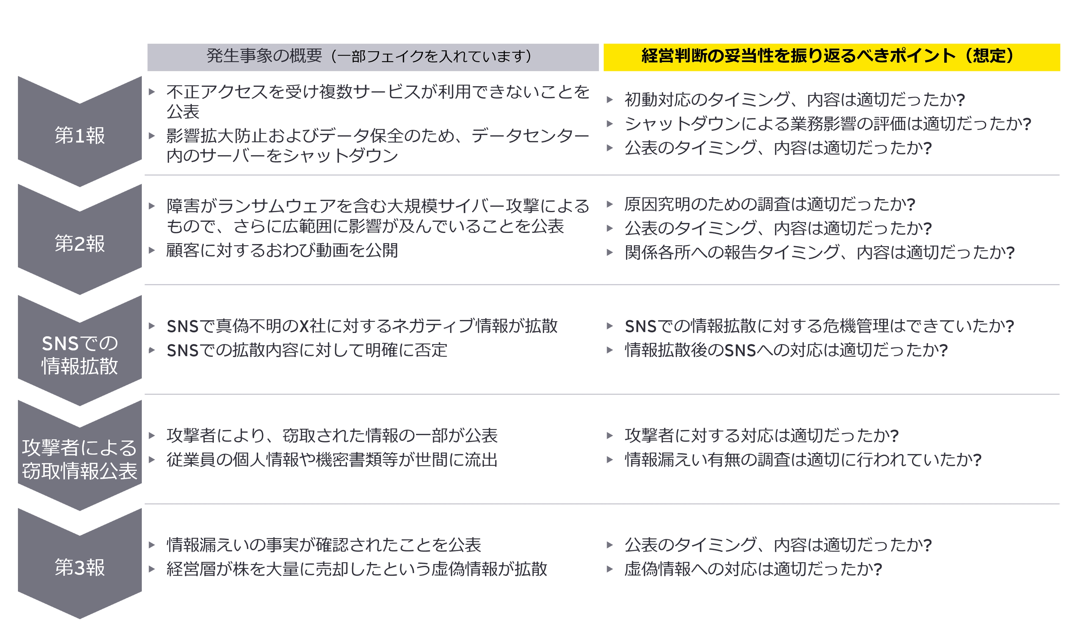 ダークウェブで攻撃ツールや標的組織の認証情報等が売買されるなど、サイバー犯罪のエコシステムが成熟化し、今後も高度化が予想されるサイバー攻撃を完全に防ぐことは困難です。さらに、サイバーインシデントは目に見えず、短時間で被害が拡大する特性があるため、迅速・的確な経営判断が求められます。企業はサイバーインシデントの発生時の経営判断の論点を整理し、有事に備えることが重要な経営課題の一つになっています。