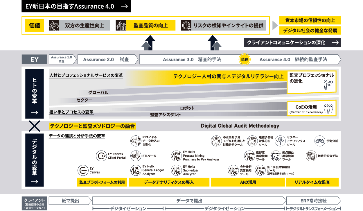 EY新日本の目指すAssurance4.0