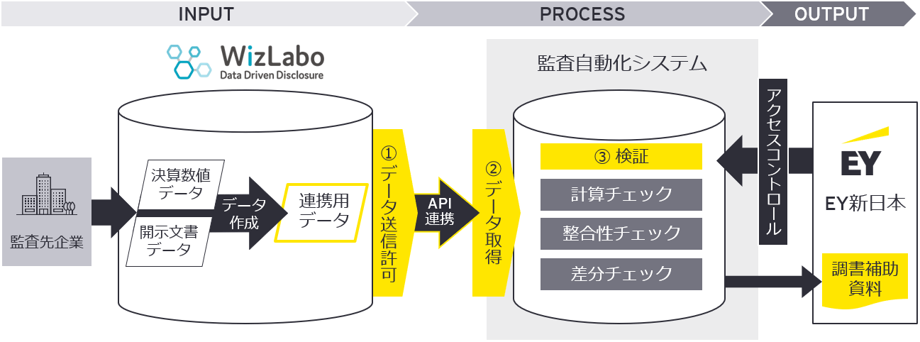 宝印刷の開示システム「WizLabo」 とのAPI連携の仕組み