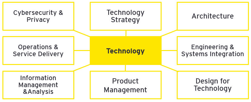 テクノロジーキャリアフレームワークの8つの専門分野