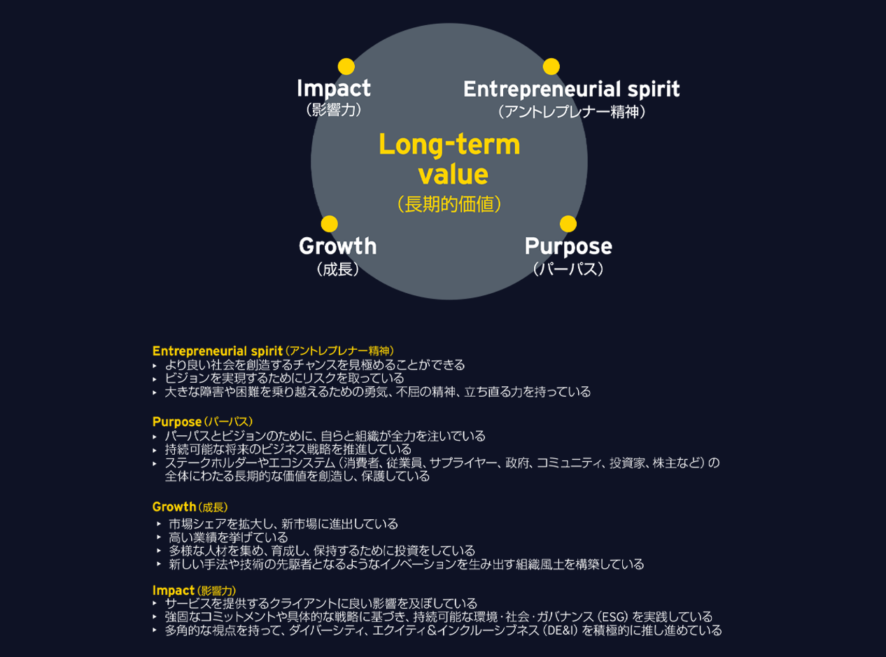 図：Long-term value（長期的価値）へと繋がる4つの項目