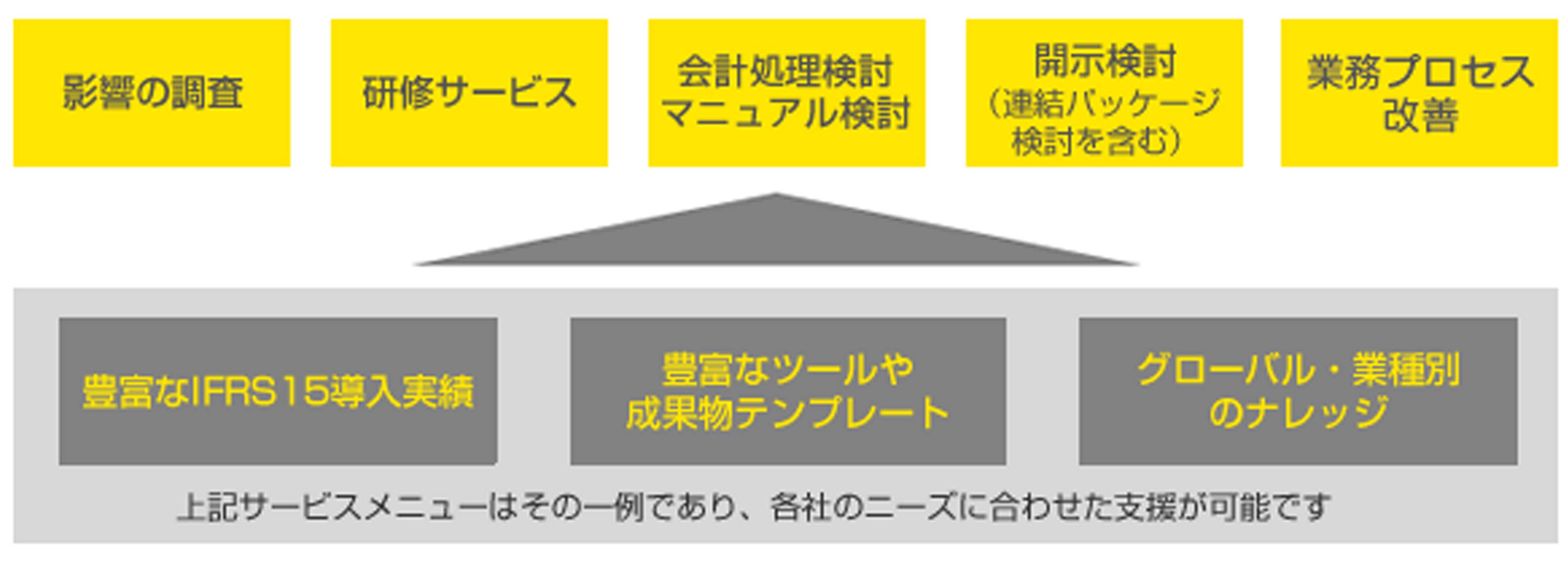 収益認識に関する会計基準」の移行支援 | EY Japan