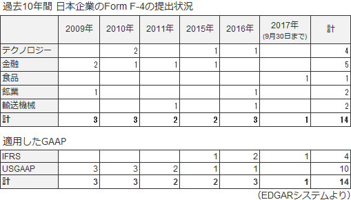 過去10年間 日本企業のForm F-4の提出状況