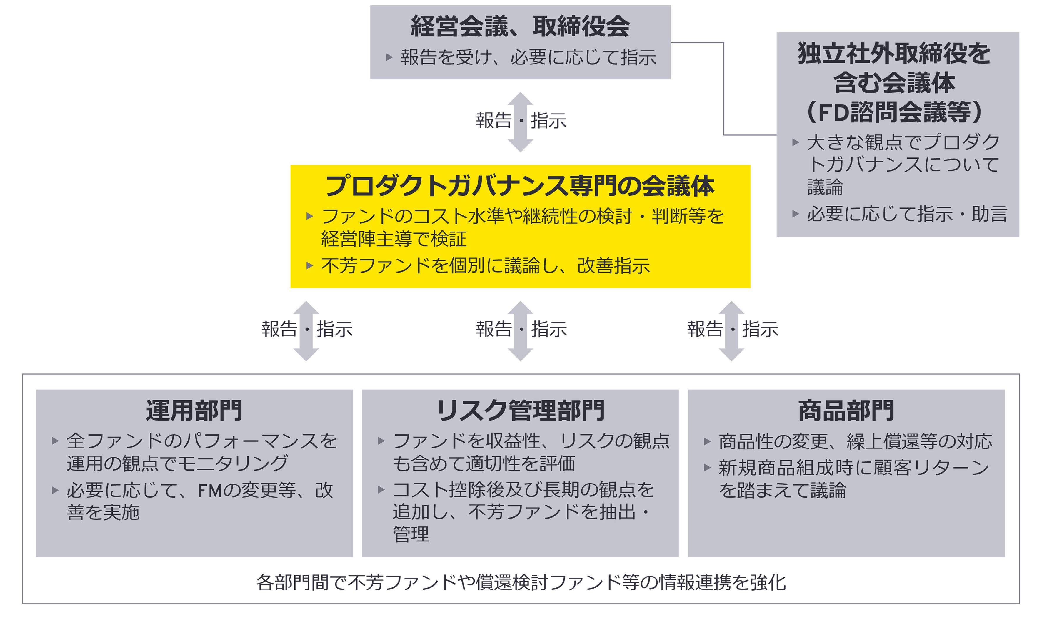【図3】プロダクトガバナンス体制の例