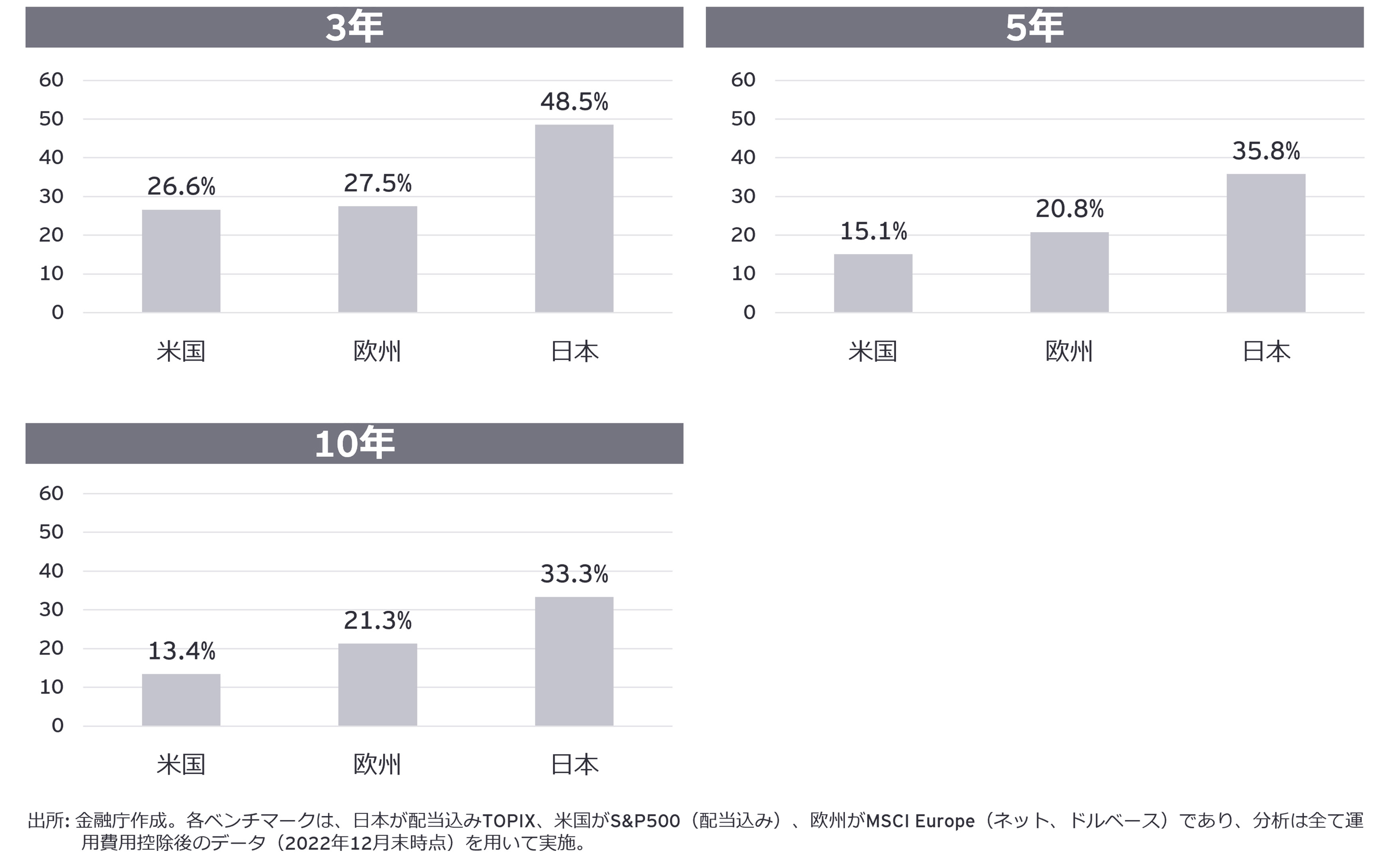 【図6】日米欧の自国大型株式アクティブファンド超過リターンの勝率（本数割合）