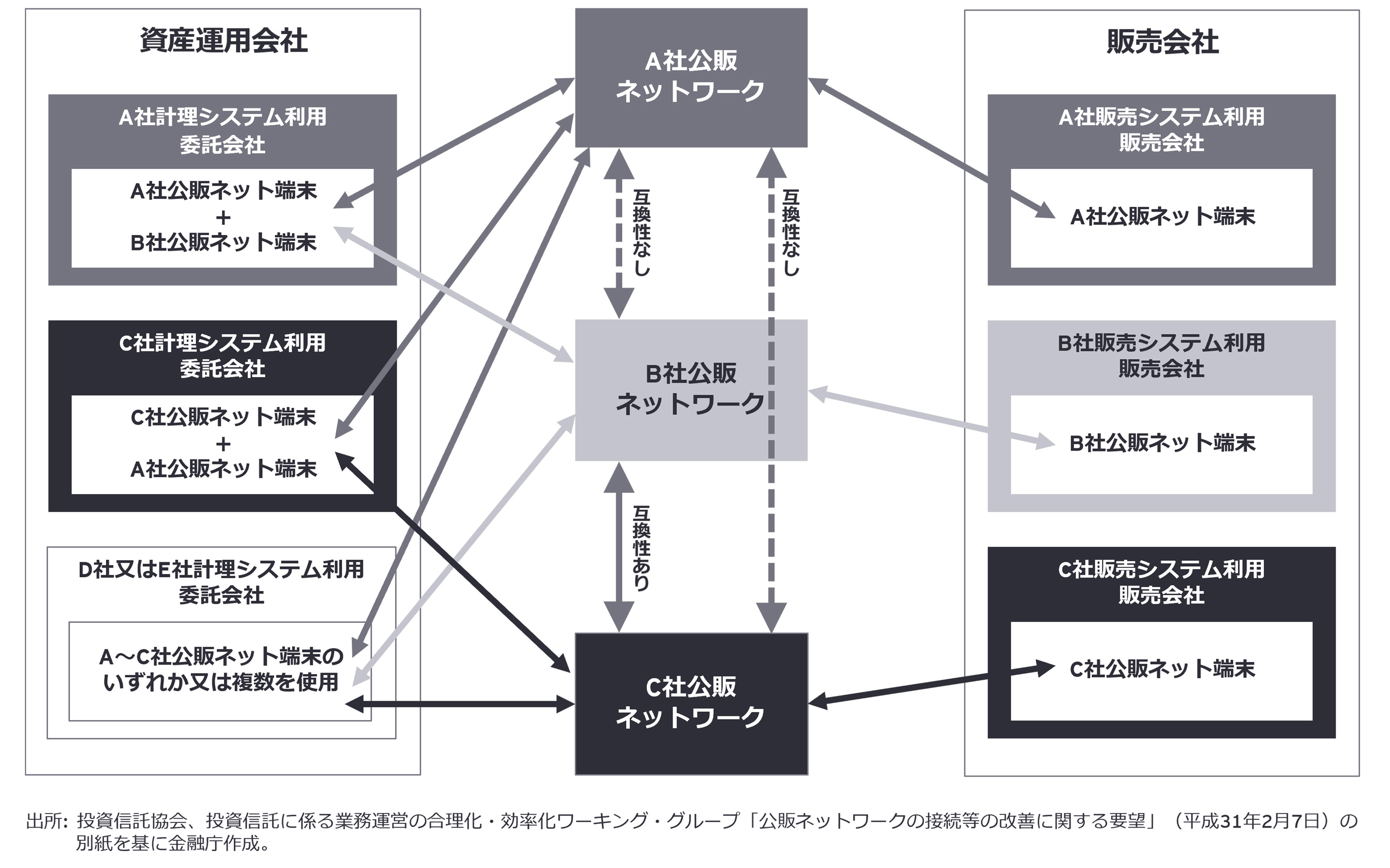 【図8】公販ネットワークの接続状況と課題