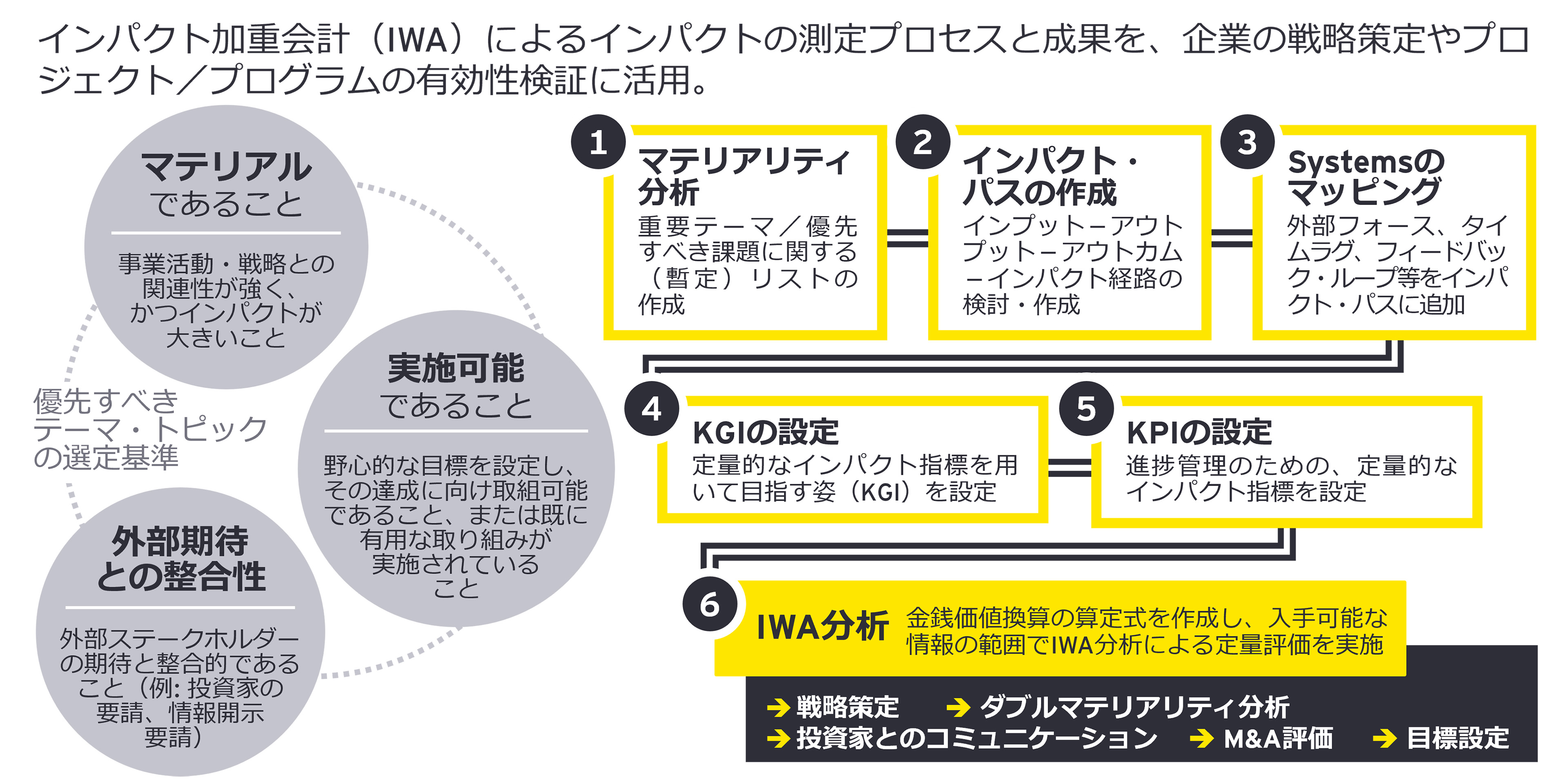 インパクト加重会計（IWA）による測定プロセス