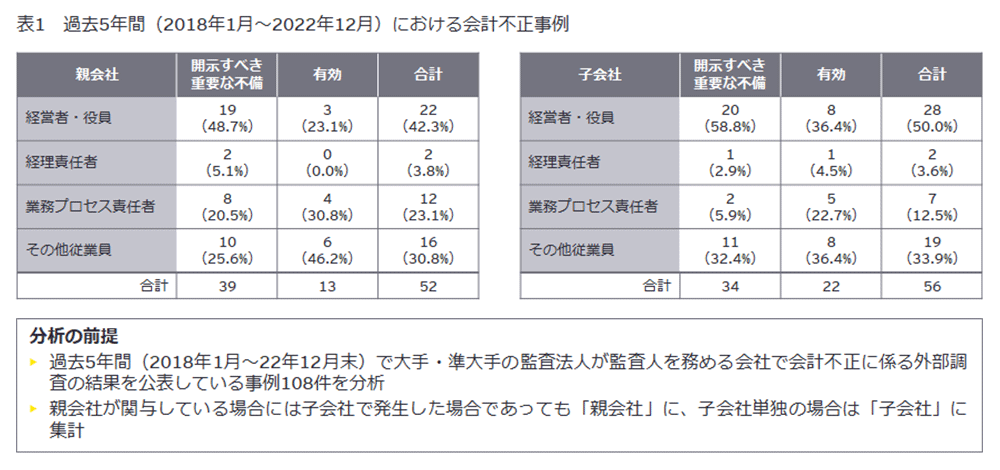 表1　過去5年間（2018年1月～2022年12月）における会計不正事例