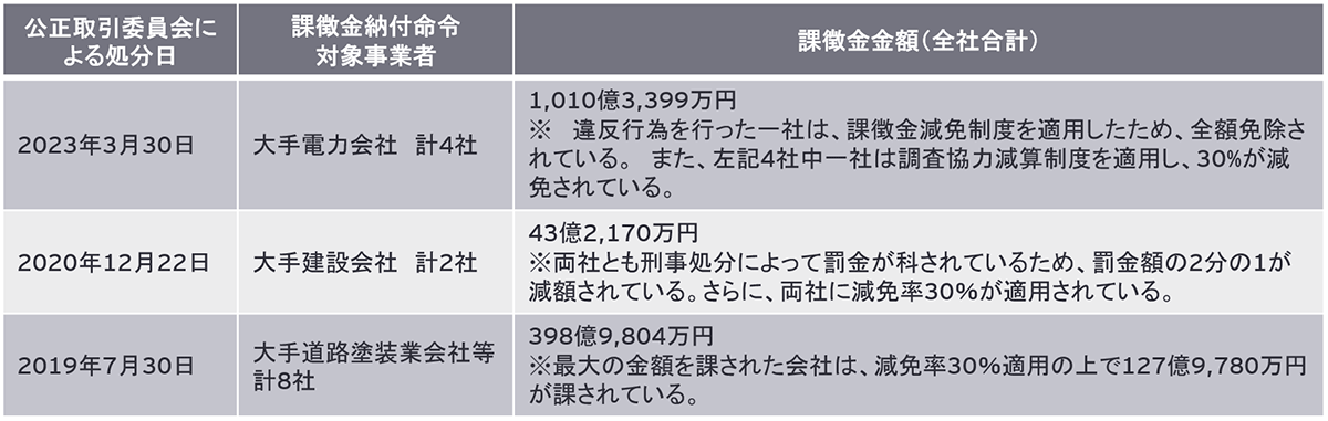 カルテル・談合に関する日本国内の課徴金事例