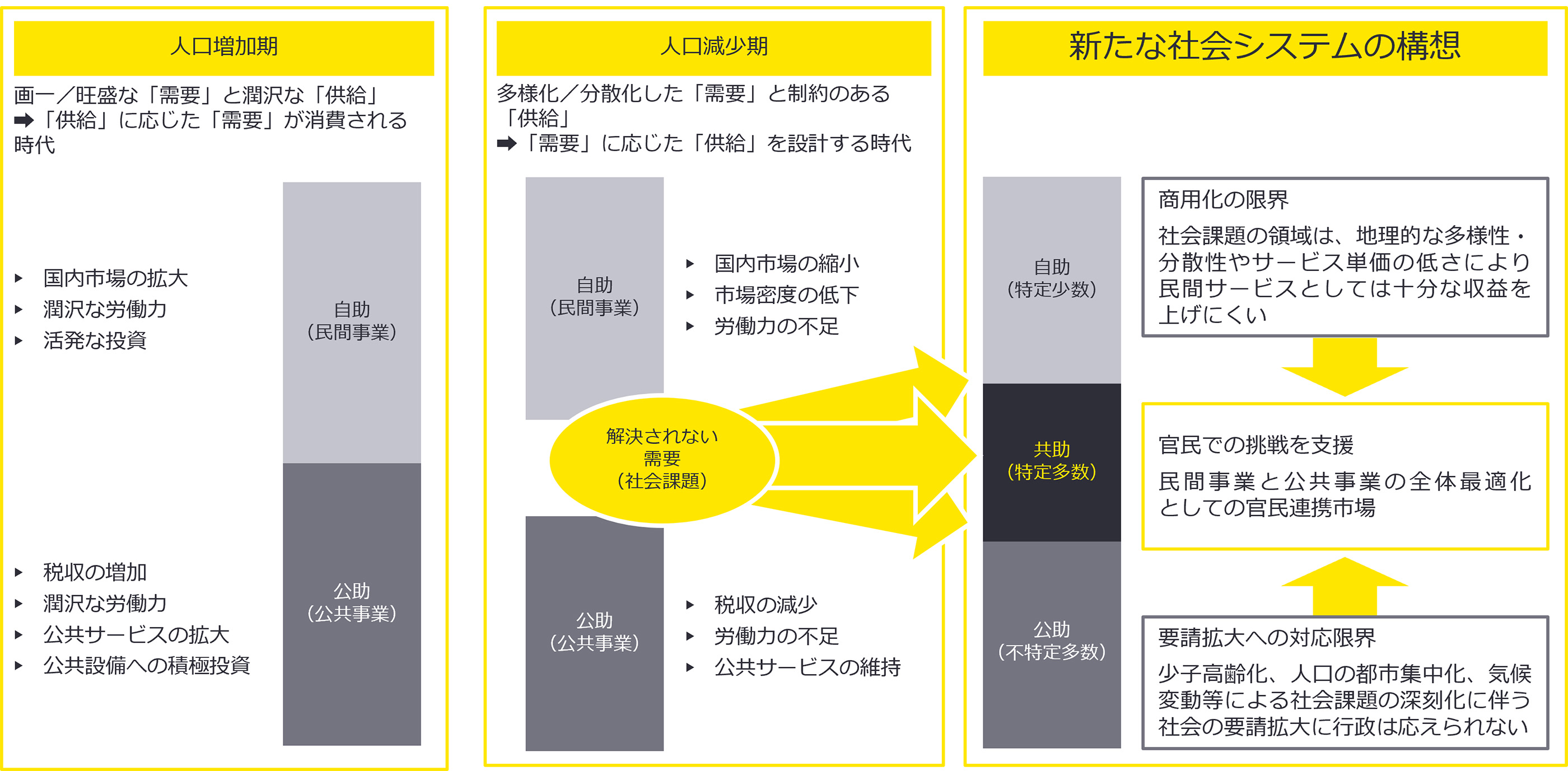 未解決のニーズに対応する新たな社会システムの構想