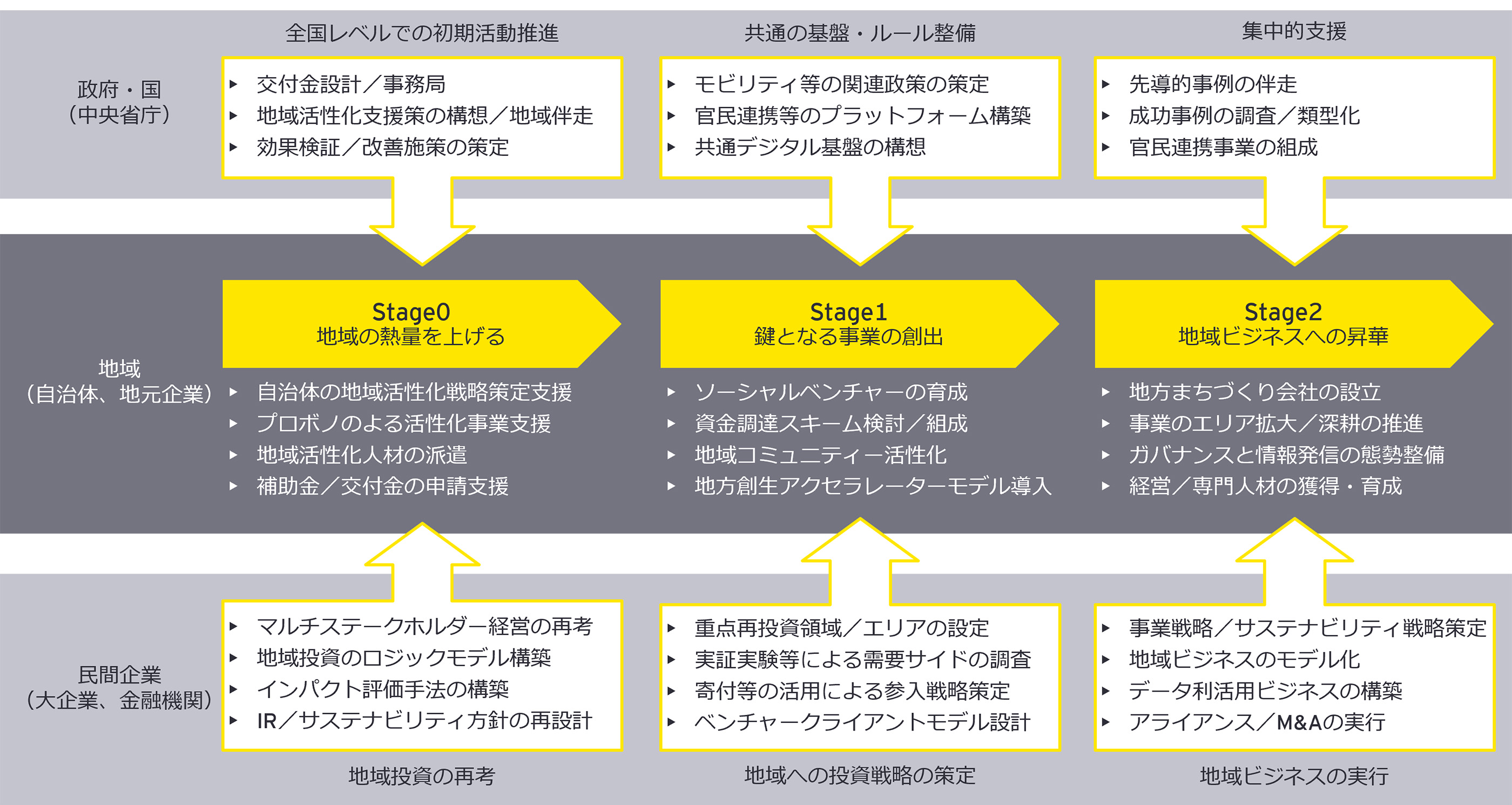 地域の熱量に応じたサービスの提供