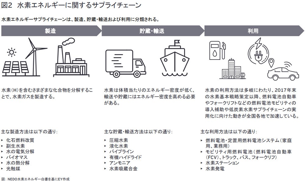 図2　水素エネルギーに関するサプライチェーン