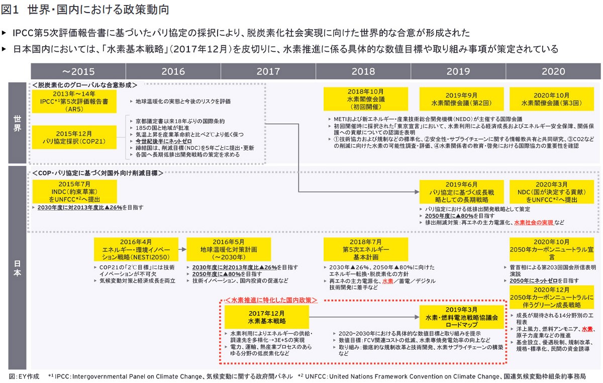 図1　世界・国内における政策動向