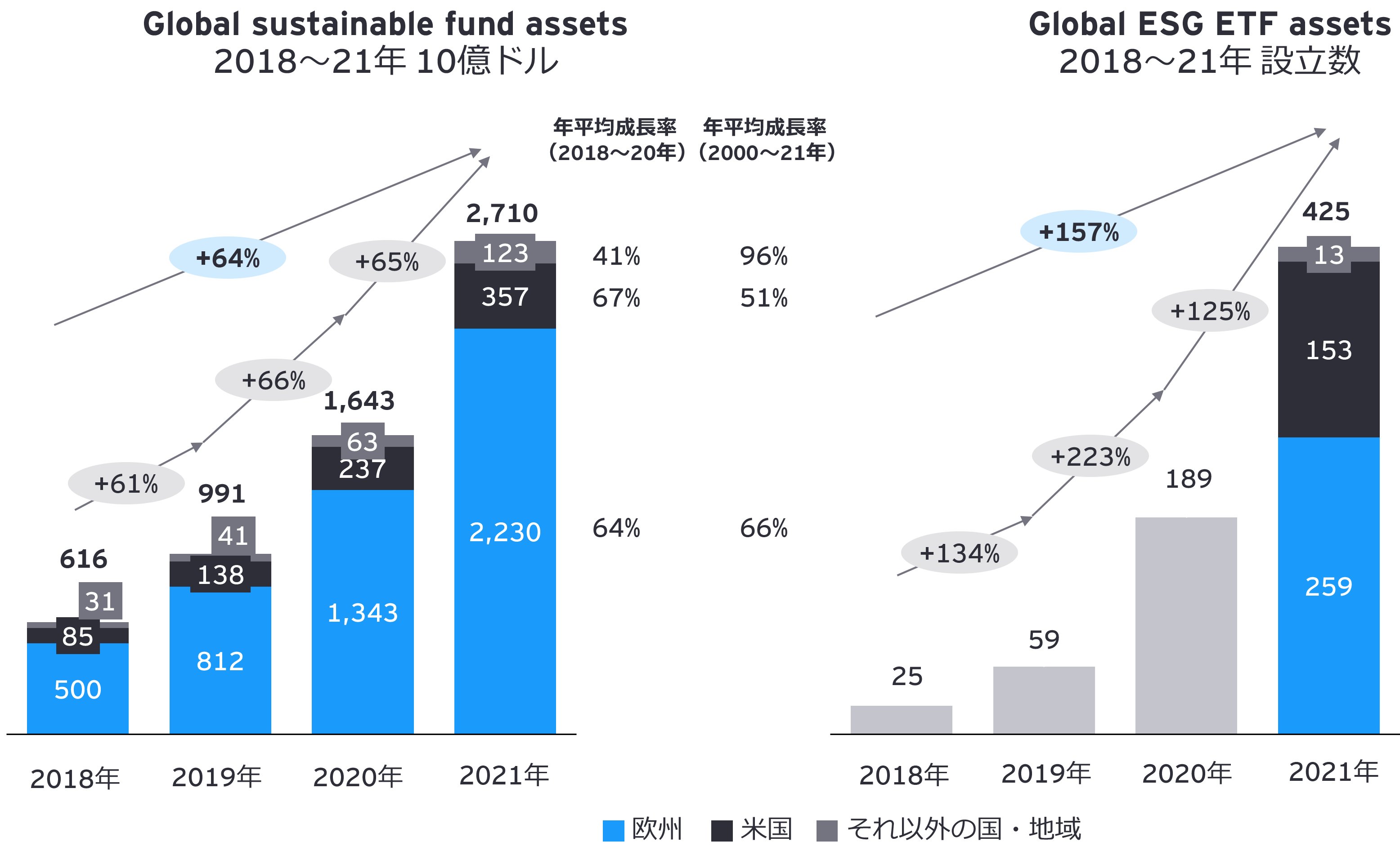 グローバルなサステナブルファンドとグローバルなESG ETFの資産残高