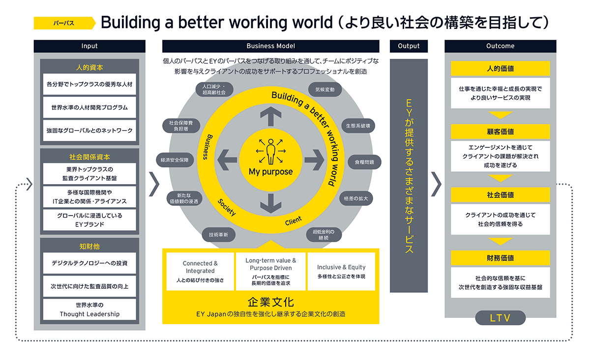 Building a better working world（より良い社会の構築を目指して）