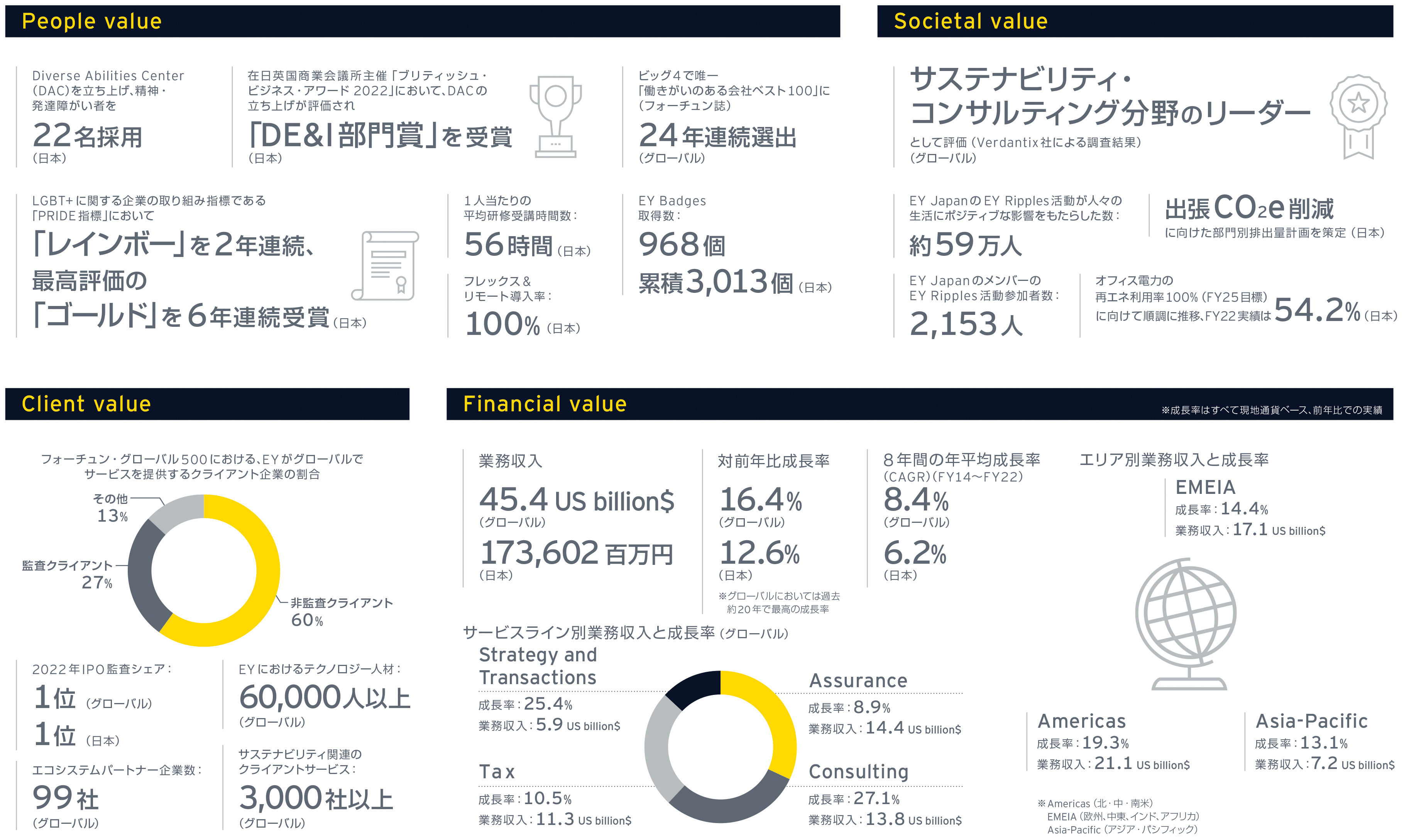EY Japan　統合報告書2022: At a glance / Fact and figures