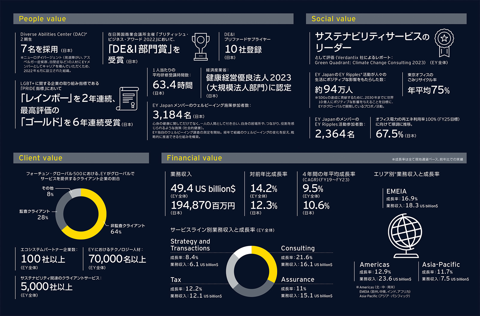 EY Japan　統合報告書2023: At a glance / Fact and figures