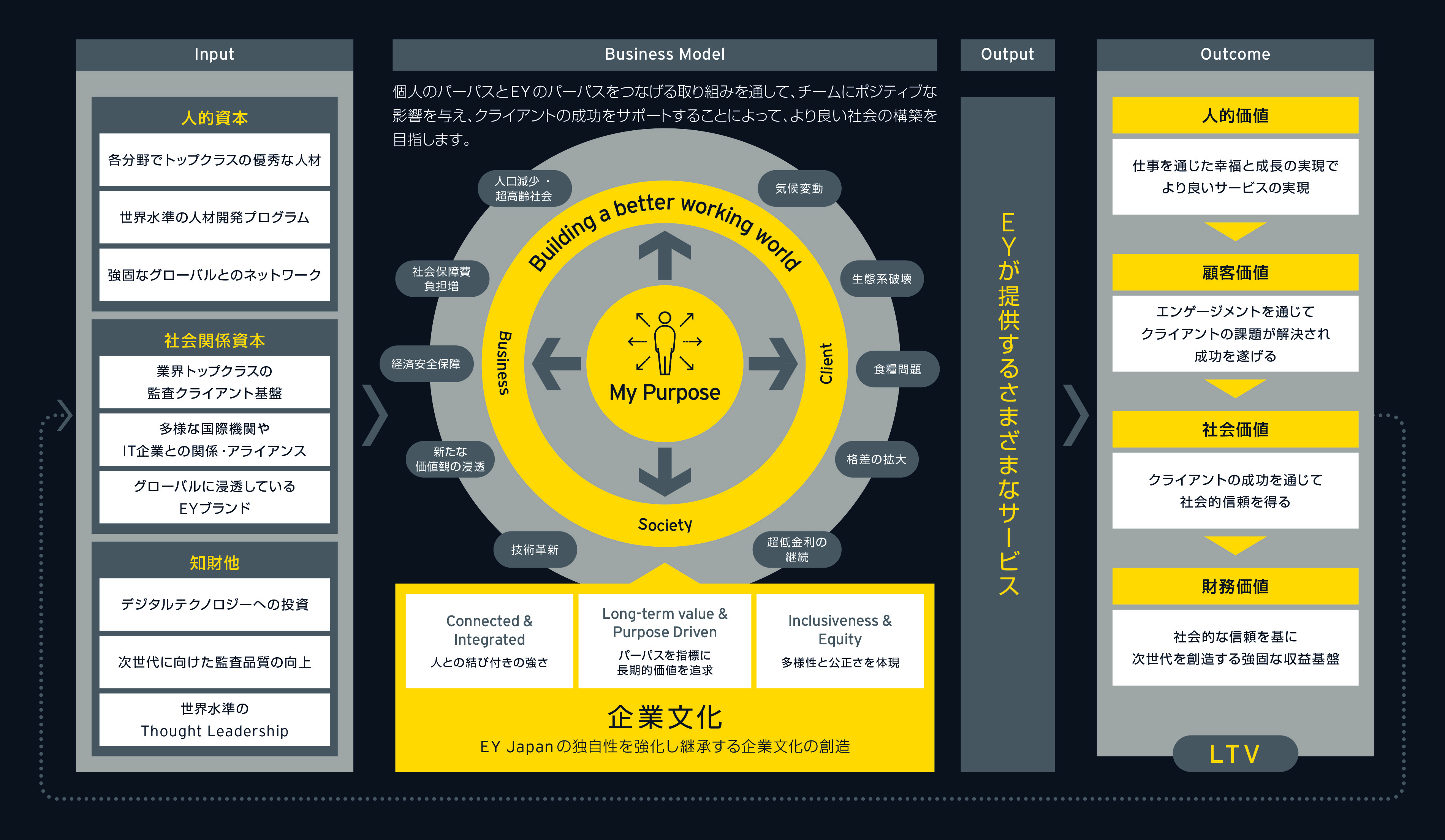 EY Japan　統合報告書 2023 -  Value creation 図（Our model）