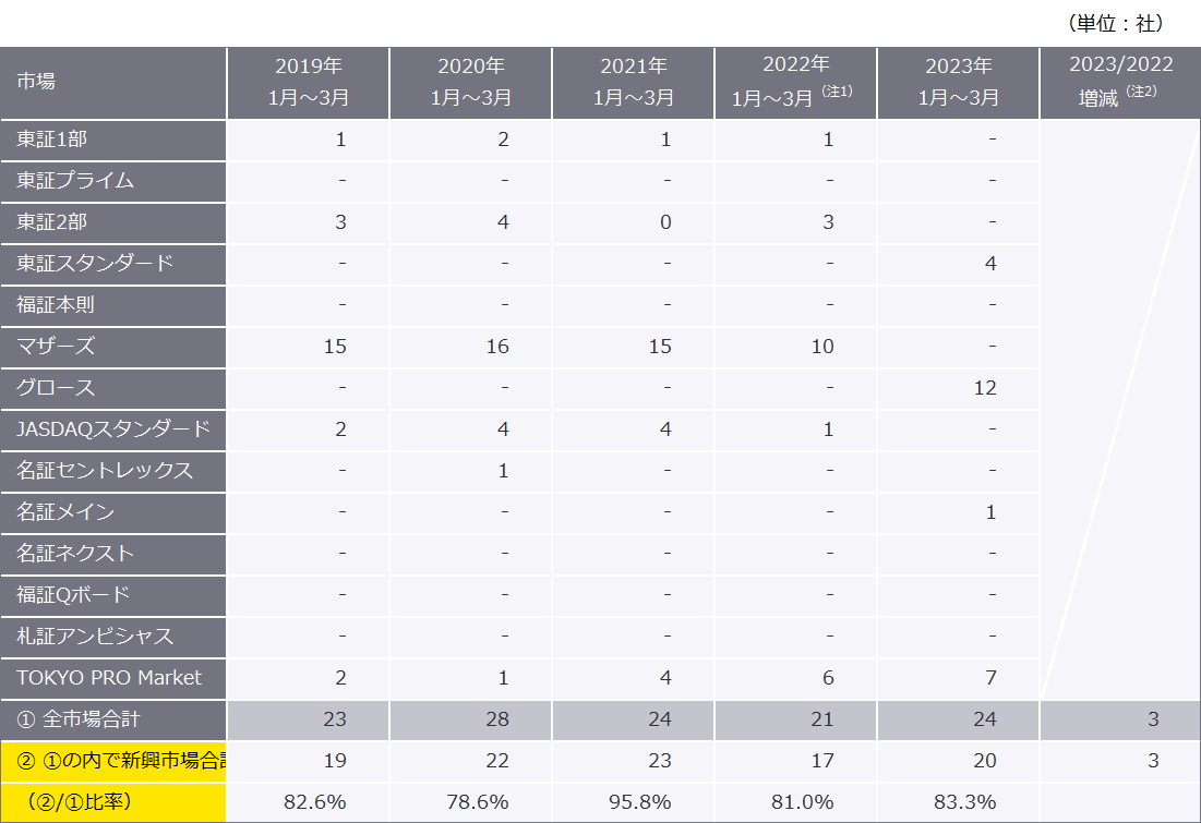 表1　最近5年間（1月～3月）の市場別新規上場企業数