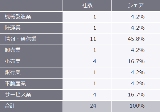 表2　2023年（1月～3月）の業種別新規上場企業数