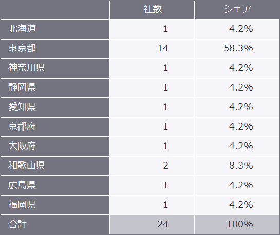 表3　2023年（1月～3月）の地域別新規上場企業数