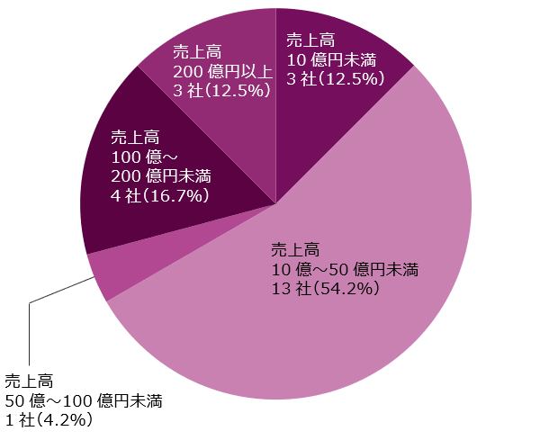 図1　2023年（1月～3月） 新規上場企業・直前期売上高