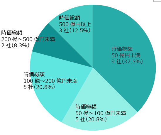 図2　2023年（1月～3月） 新規上場企業・初値時価総額