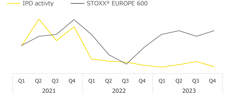欧州におけるIPOとSTOXX® Europe 600
