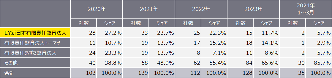 表4　2020年～2024年の監査法人別新規上場企業数
