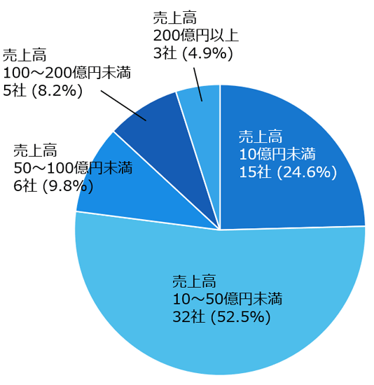 図1　2024年（1月～6月）新規上場企業・直前期売上高