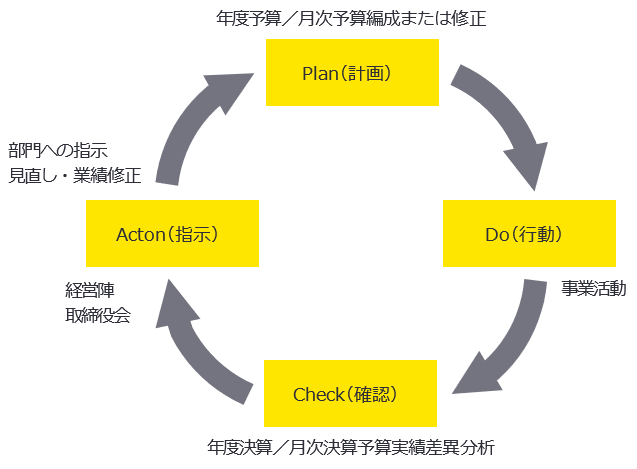 【Plan ⇒ Do ⇒ Check ⇒ Act onの経営管理サイクル】