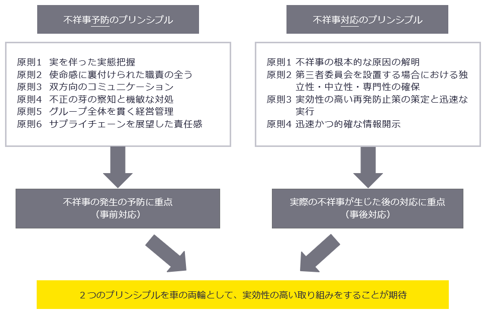 図表5　不祥事予防と不祥事対応の各プリンシプルの内容と関係