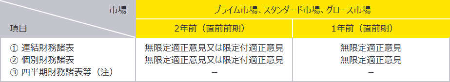 （監査証明の対象となる財務諸表等と対象期間及び監査）