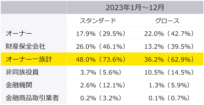 2023年　新規上場会社の平均持株比率