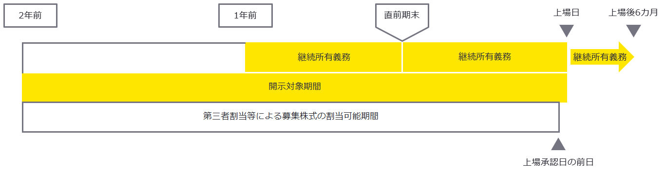 上場前の第三者割当等による募集株式の割当等の規制　図