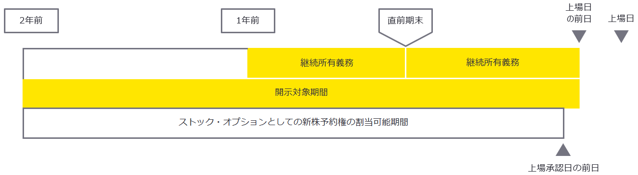 〈ストック・オプションとしての新株予約権の割当等の規制〉