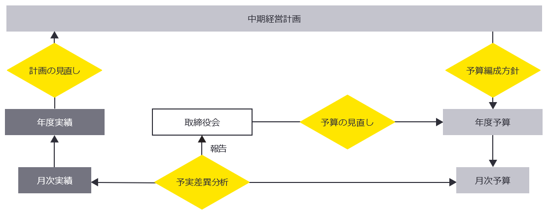 【利益管理制度の関係図】