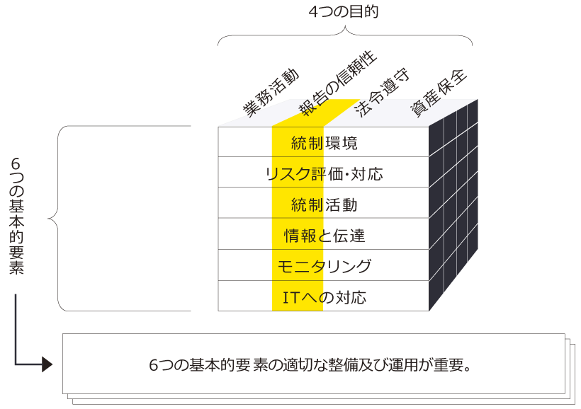 内部統制の基本的枠組み