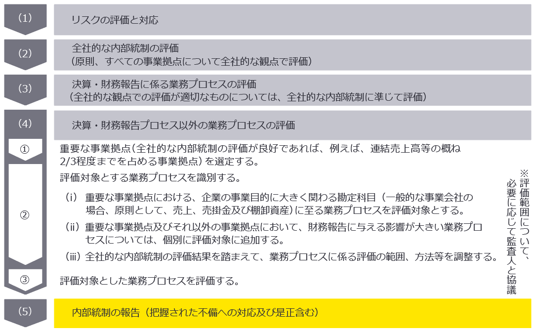 財務報告に係る内部統制の評価・報告の流れ