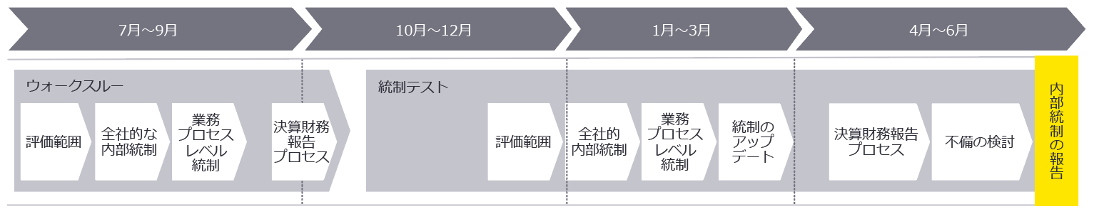 財務報告に係る内部統制の年間スケジュール（3月決算を想定）