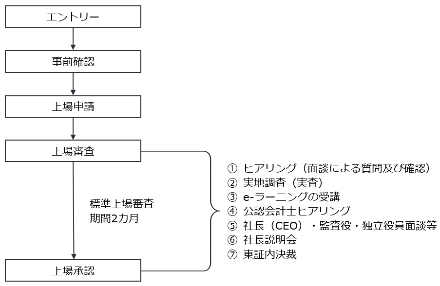 グロース市場へのエントリーから上場承認までのスケジュール