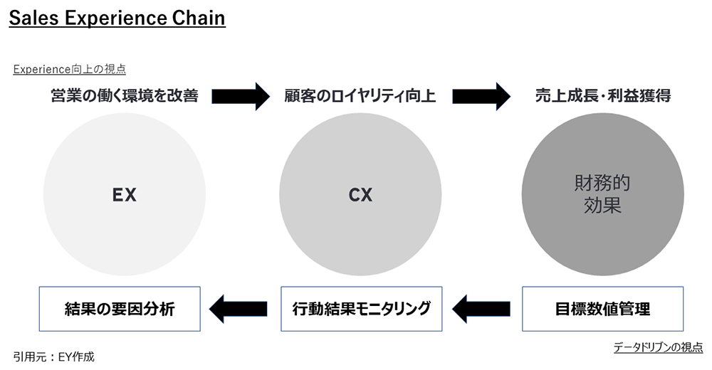 図4：三階層モデル