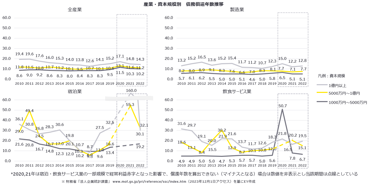 【図１産業・資本規模別　債務償還年数推移】