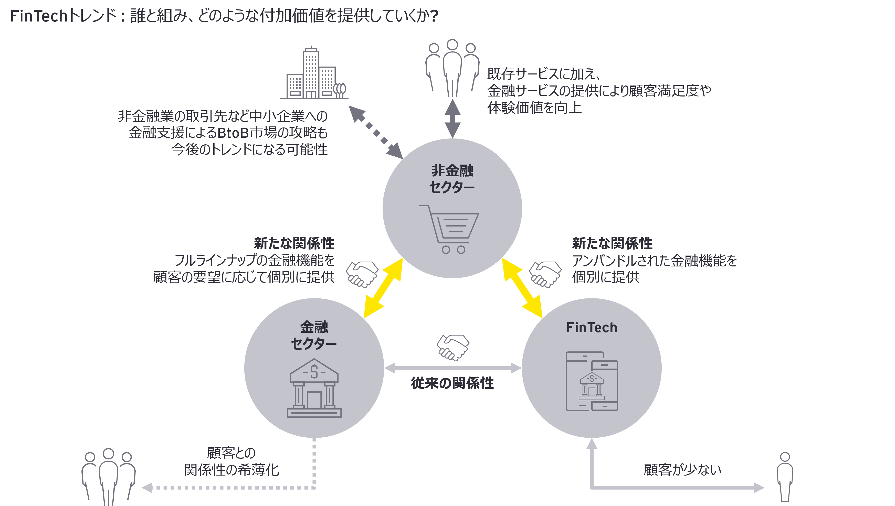 FinTechトレンド : 誰と組み、どのような付加価値を提供していくか?