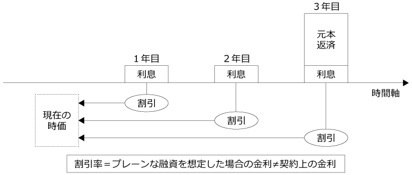 【図表１】一括返済の場合の借入金の時価算定のイメージ図