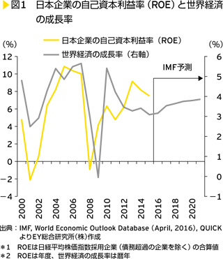 図1　日本企業の自己資本利益率（ROE）と世界経済の成長率
