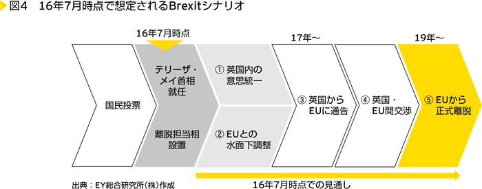 図4　16年7月時点で想定されるBrexitシナリオ